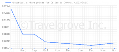 Price overview for flights from Dallas to Chennai