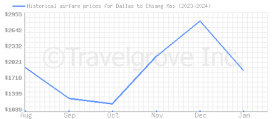 Price overview for flights from Dallas to Chiang Mai
