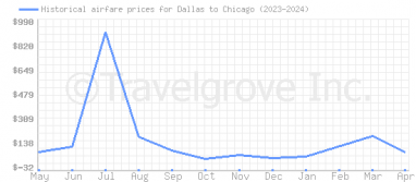 Price overview for flights from Dallas to Chicago