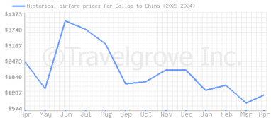 Price overview for flights from Dallas to China