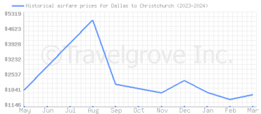 Price overview for flights from Dallas to Christchurch