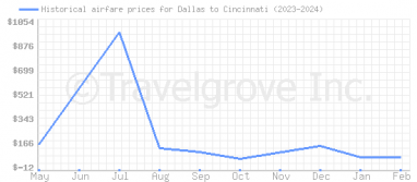 Price overview for flights from Dallas to Cincinnati
