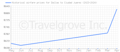 Price overview for flights from Dallas to Ciudad Juarez
