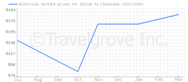 Price overview for flights from Dallas to Cleveland