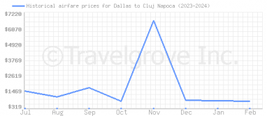 Price overview for flights from Dallas to Cluj Napoca