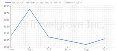 Price overview for flights from Dallas to Columbus