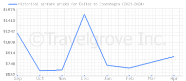 Price overview for flights from Dallas to Copenhagen