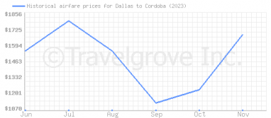 Price overview for flights from Dallas to Cordoba