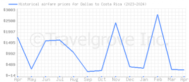 Price overview for flights from Dallas to Costa Rica
