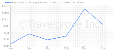 Price overview for flights from Dallas to Cozumel