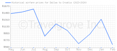 Price overview for flights from Dallas to Croatia