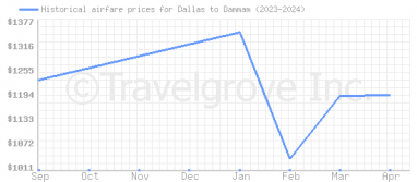 Price overview for flights from Dallas to Dammam