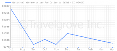 Price overview for flights from Dallas to Delhi