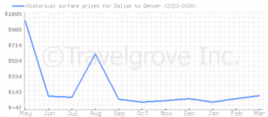 Price overview for flights from Dallas to Denver
