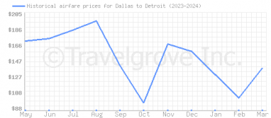 Price overview for flights from Dallas to Detroit