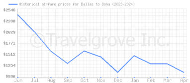 Price overview for flights from Dallas to Doha