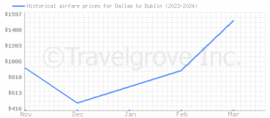 Price overview for flights from Dallas to Dublin