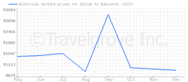Price overview for flights from Dallas to Dubrovnik