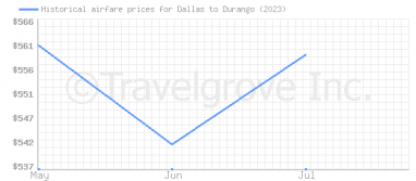 Price overview for flights from Dallas to Durango