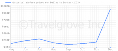 Price overview for flights from Dallas to Durban