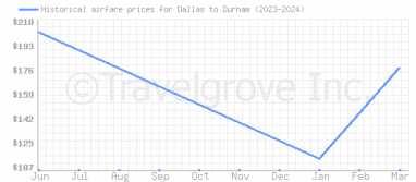 Price overview for flights from Dallas to Durham