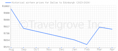 Price overview for flights from Dallas to Edinburgh