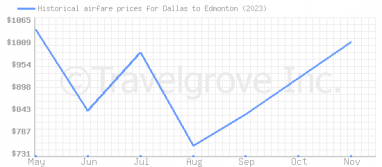 Price overview for flights from Dallas to Edmonton