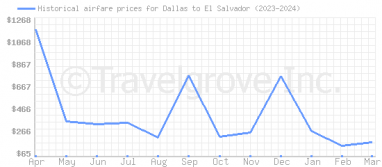 Price overview for flights from Dallas to El Salvador
