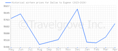 Price overview for flights from Dallas to Eugene