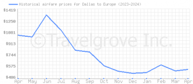 Price overview for flights from Dallas to Europe