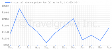 Price overview for flights from Dallas to Fiji