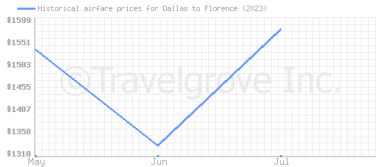 Price overview for flights from Dallas to Florence