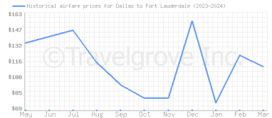 Price overview for flights from Dallas to Fort Lauderdale