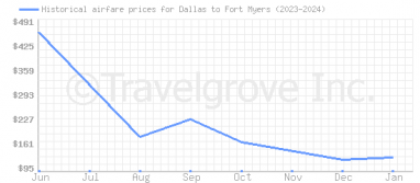 Price overview for flights from Dallas to Fort Myers