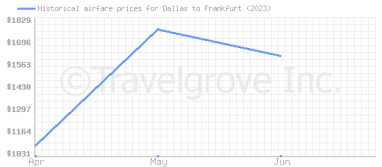 Price overview for flights from Dallas to Frankfurt