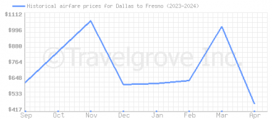 Price overview for flights from Dallas to Fresno