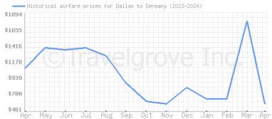 Price overview for flights from Dallas to Germany