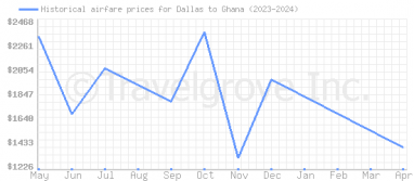 Price overview for flights from Dallas to Ghana