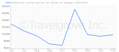 Price overview for flights from Dallas to Glasgow