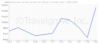 Price overview for flights from Dallas to Great Falls