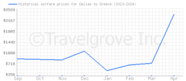 Price overview for flights from Dallas to Greece