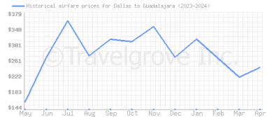 Price overview for flights from Dallas to Guadalajara