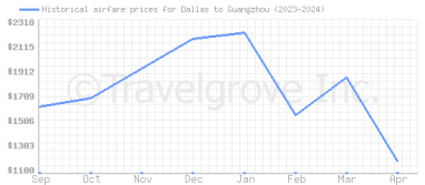 Price overview for flights from Dallas to Guangzhou