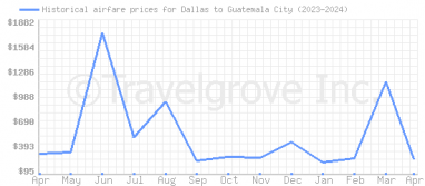 Price overview for flights from Dallas to Guatemala City