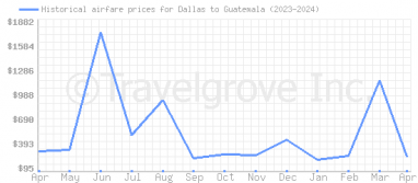 Price overview for flights from Dallas to Guatemala