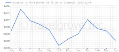Price overview for flights from Dallas to Guayaquil