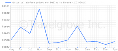 Price overview for flights from Dallas to Harare