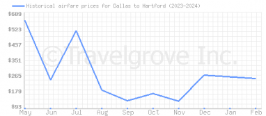 Price overview for flights from Dallas to Hartford