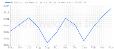 Price overview for flights from Dallas to Honduras