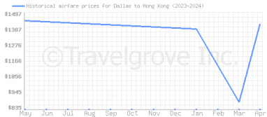 Price overview for flights from Dallas to Hong Kong